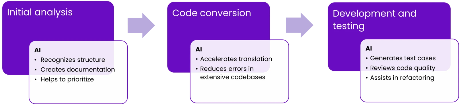 The role of AI at different stages of software modernization