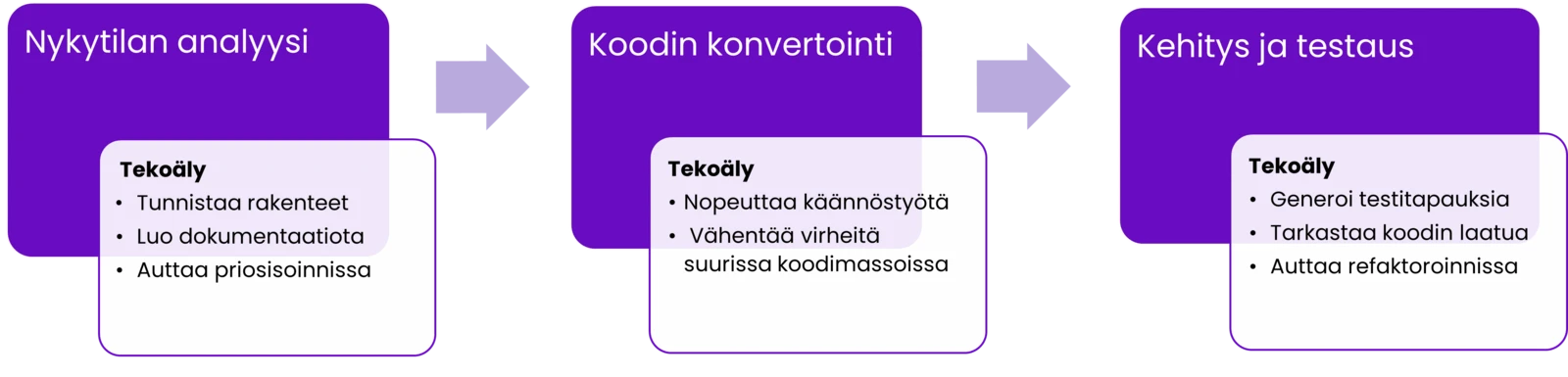 Tekoälyn rooli ohjelmistomodernisoinnin eri vaiheissa